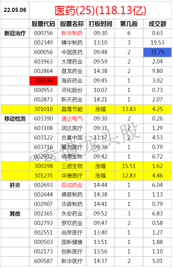 20220506主流是医药