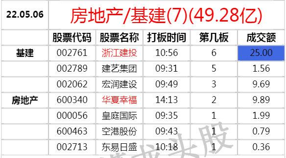 20220506地产基建不是主流