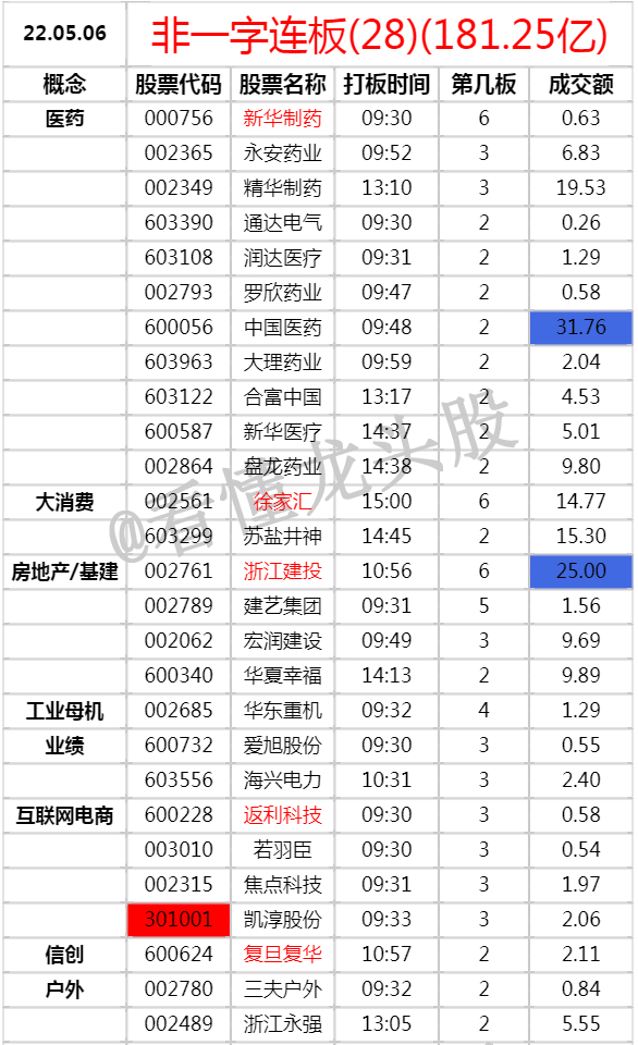 20220506非一字连板