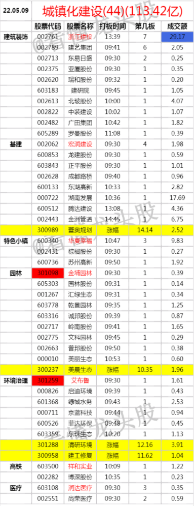 20220509地产基建板块成为主流