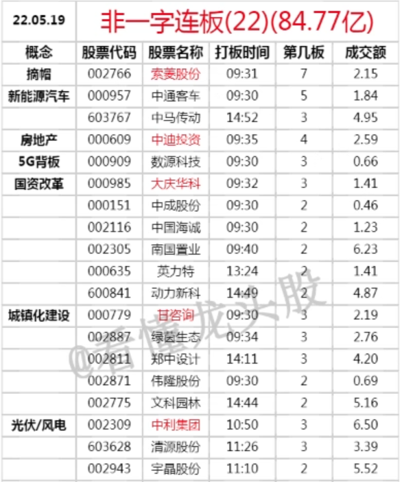 20220519非一字连板